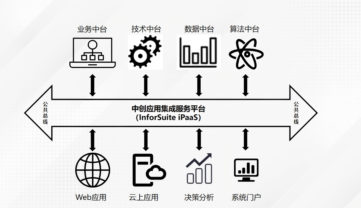水电大数据平台项目架构图