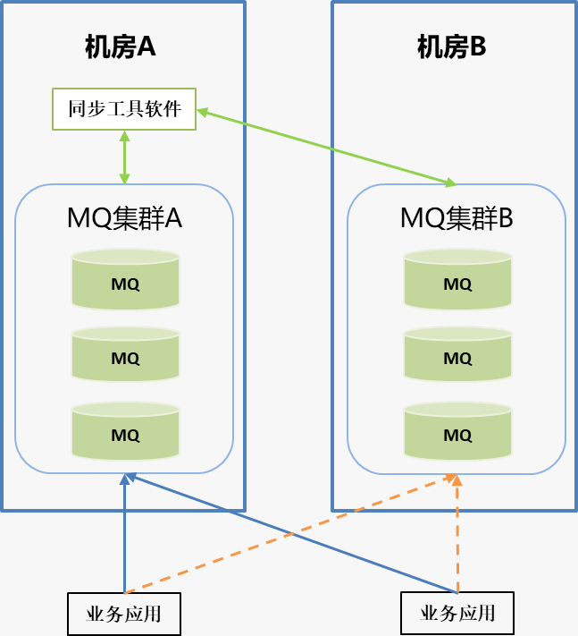 MQ双活容灾架构