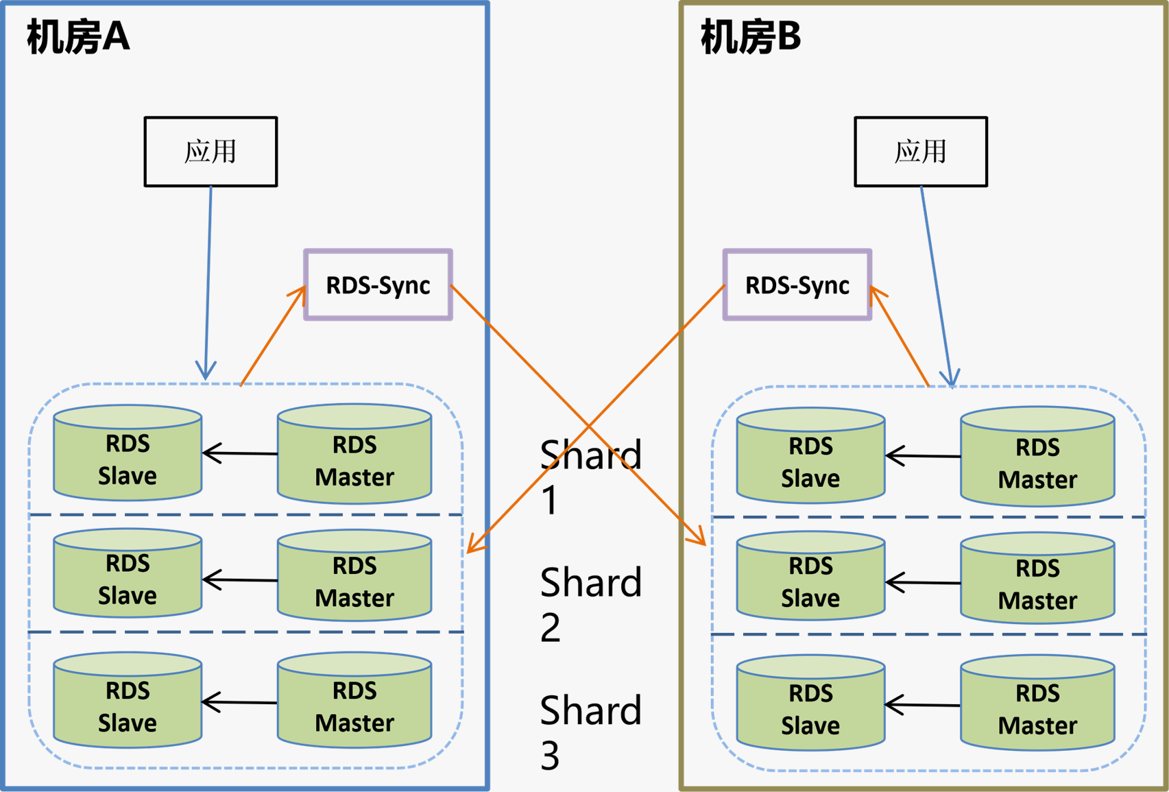 RDS双活容灾架构