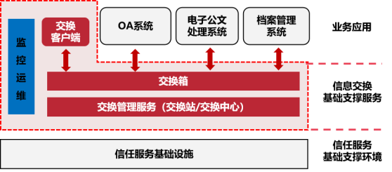 电子文件交换系统项目架构图