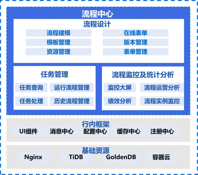 银行统一流程中心项目架构图