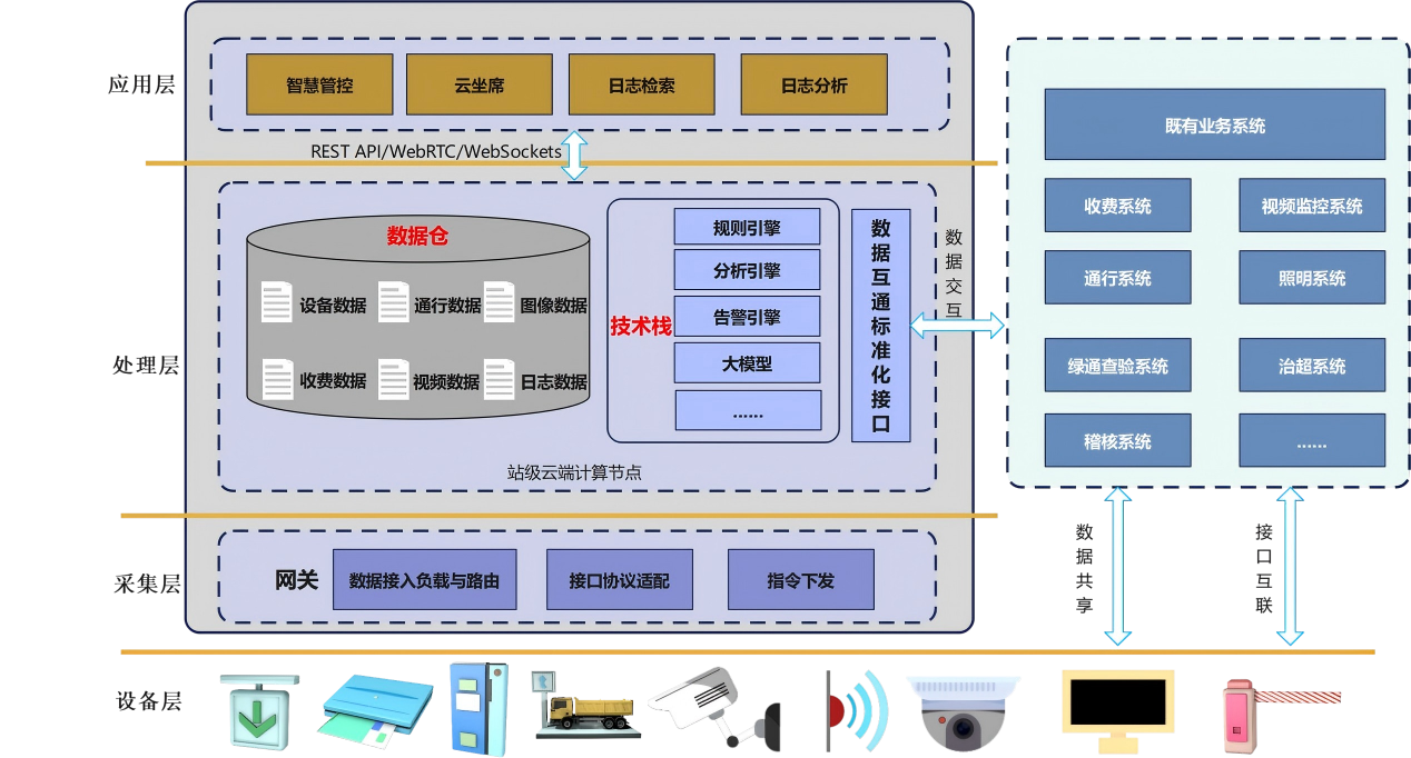 高速公路标准化收费站项目架构图