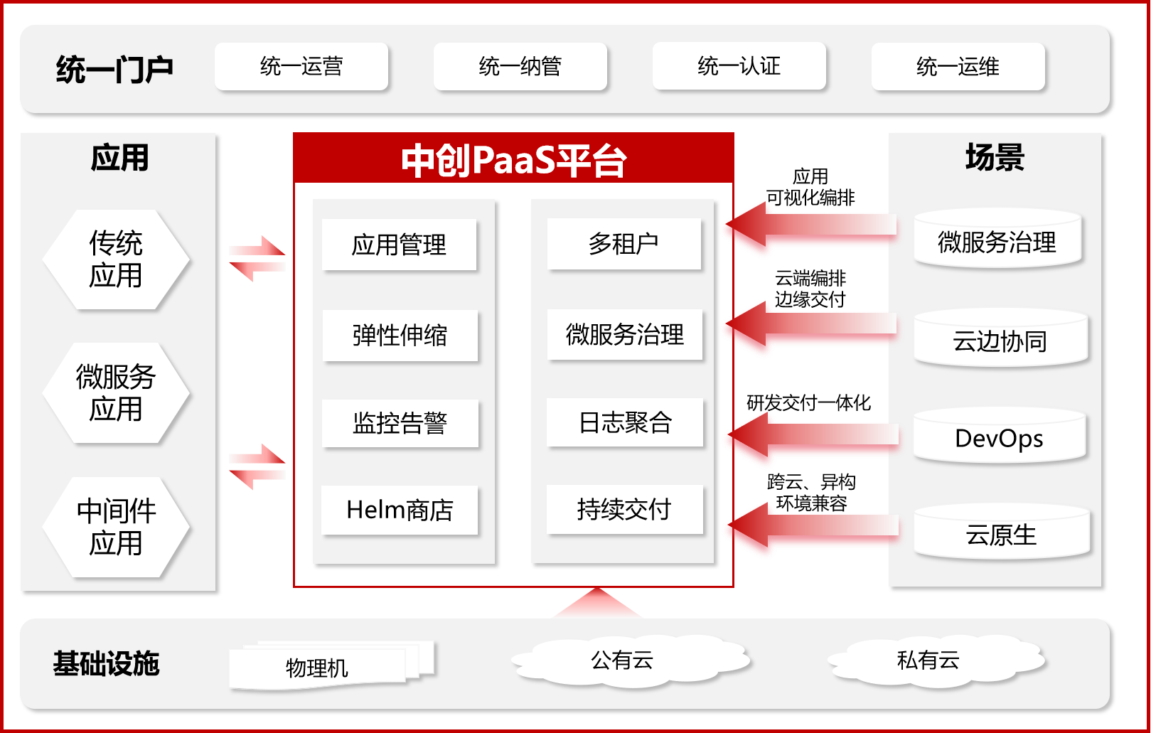 中创PaaS平台架构图