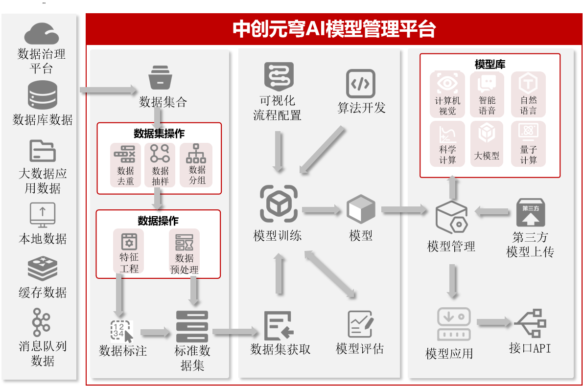 AI模型管理平台架构图
