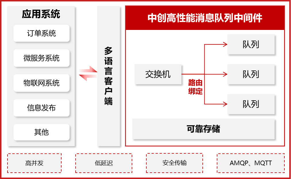 消息中间件架构图