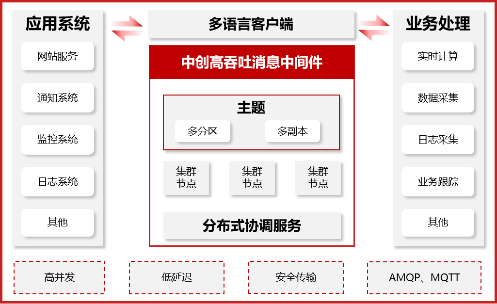 高吞吐消息中间件架构图
