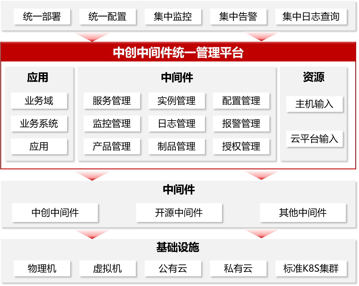 中间件统一管理平台架构图