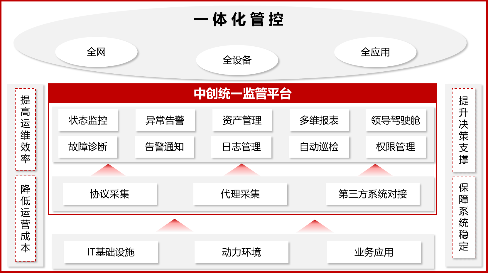 中创统一监管平台架构图