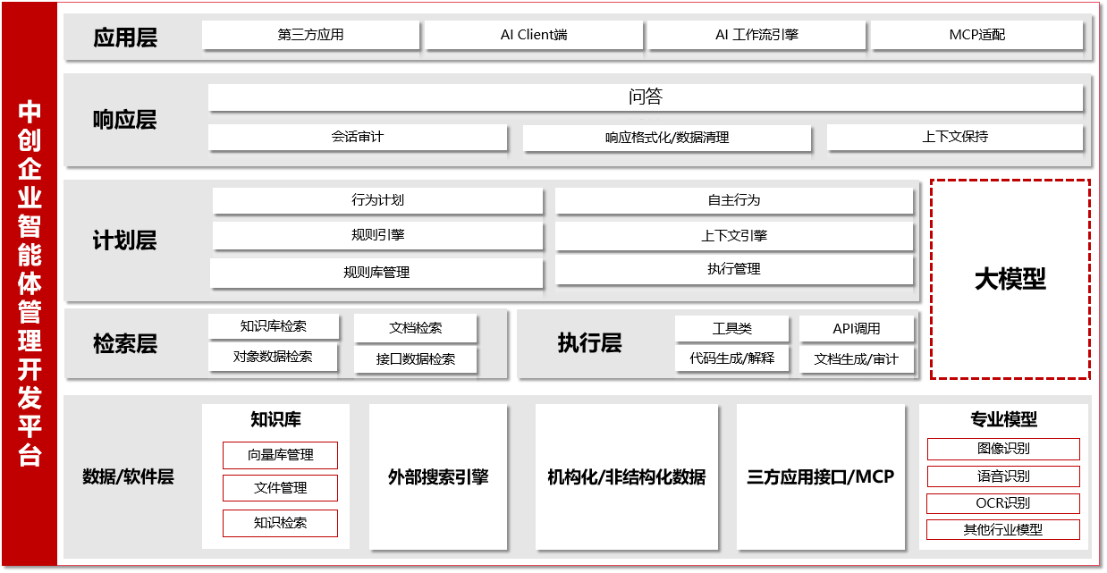 中创企业智能体管理开发平台 架构图