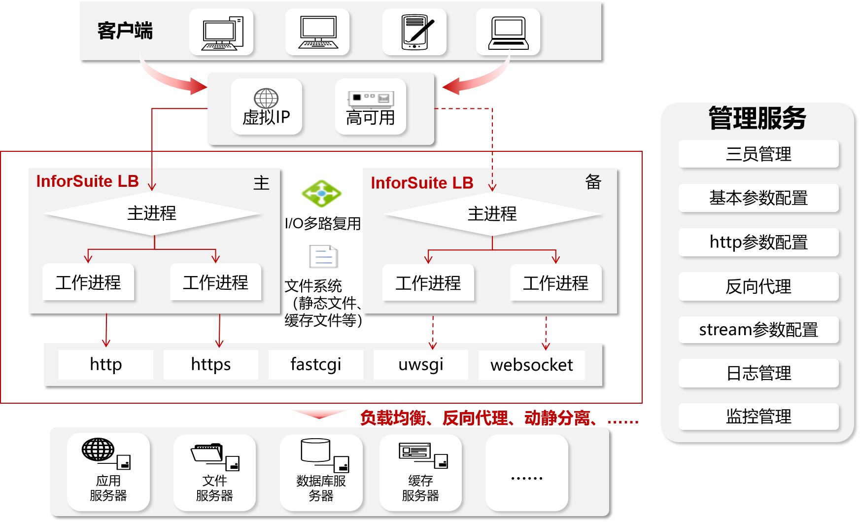 负载均衡架构图