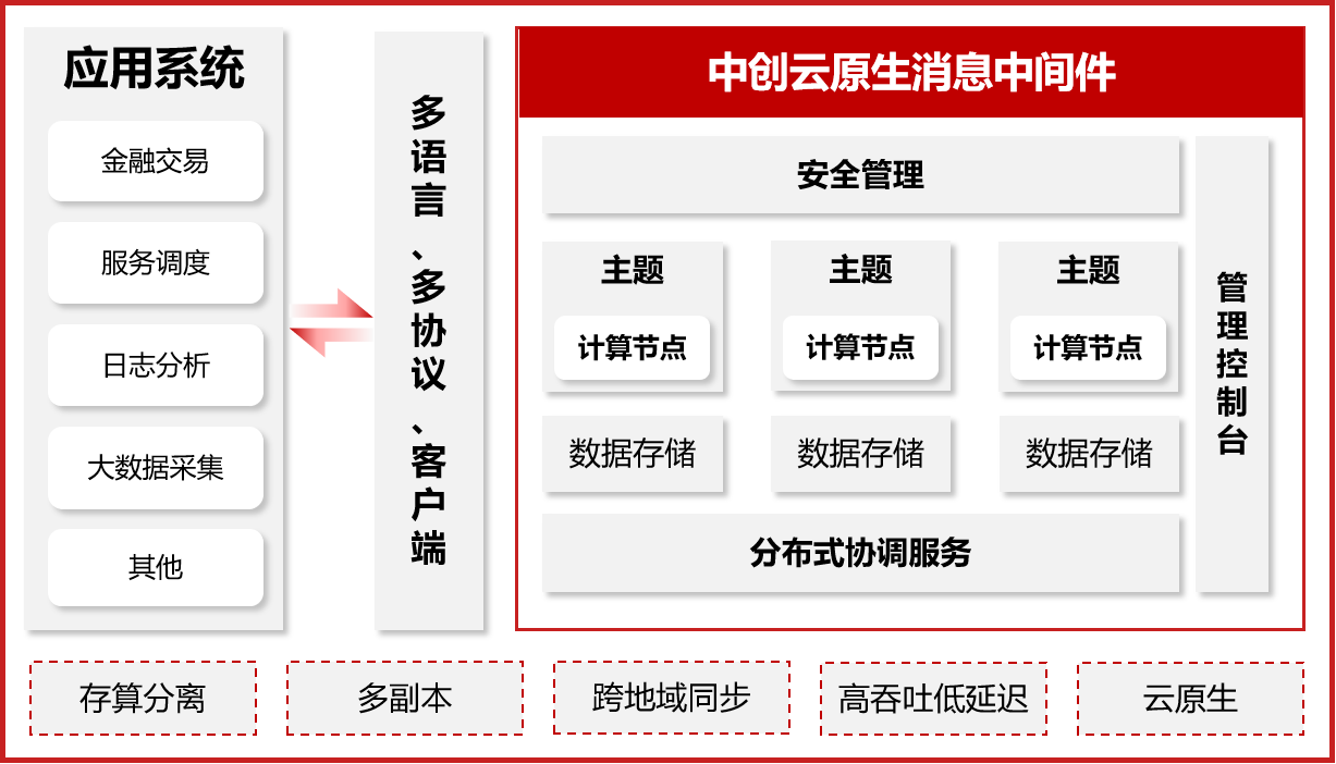 云原生消息中间件架构图