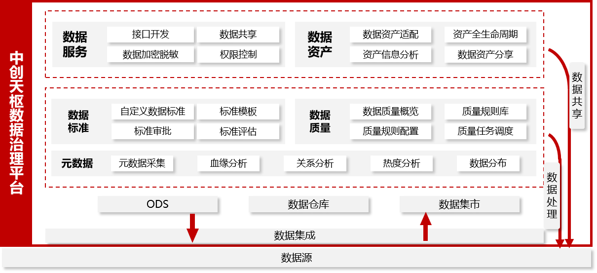 数据治理平台架构图