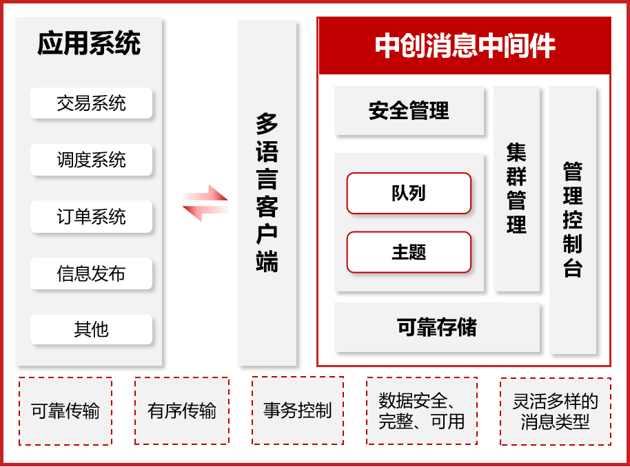 消息中间件架构图