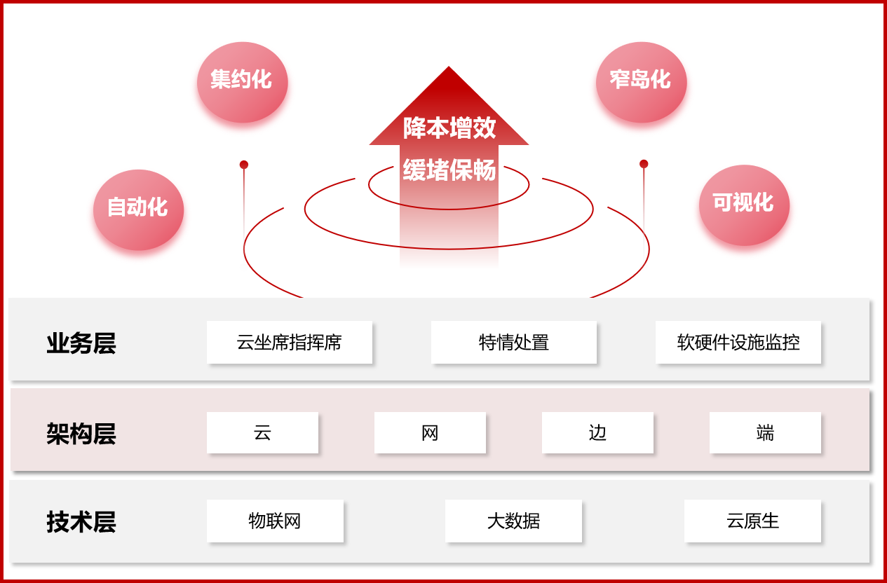 高速公路智慧管控平台架构图