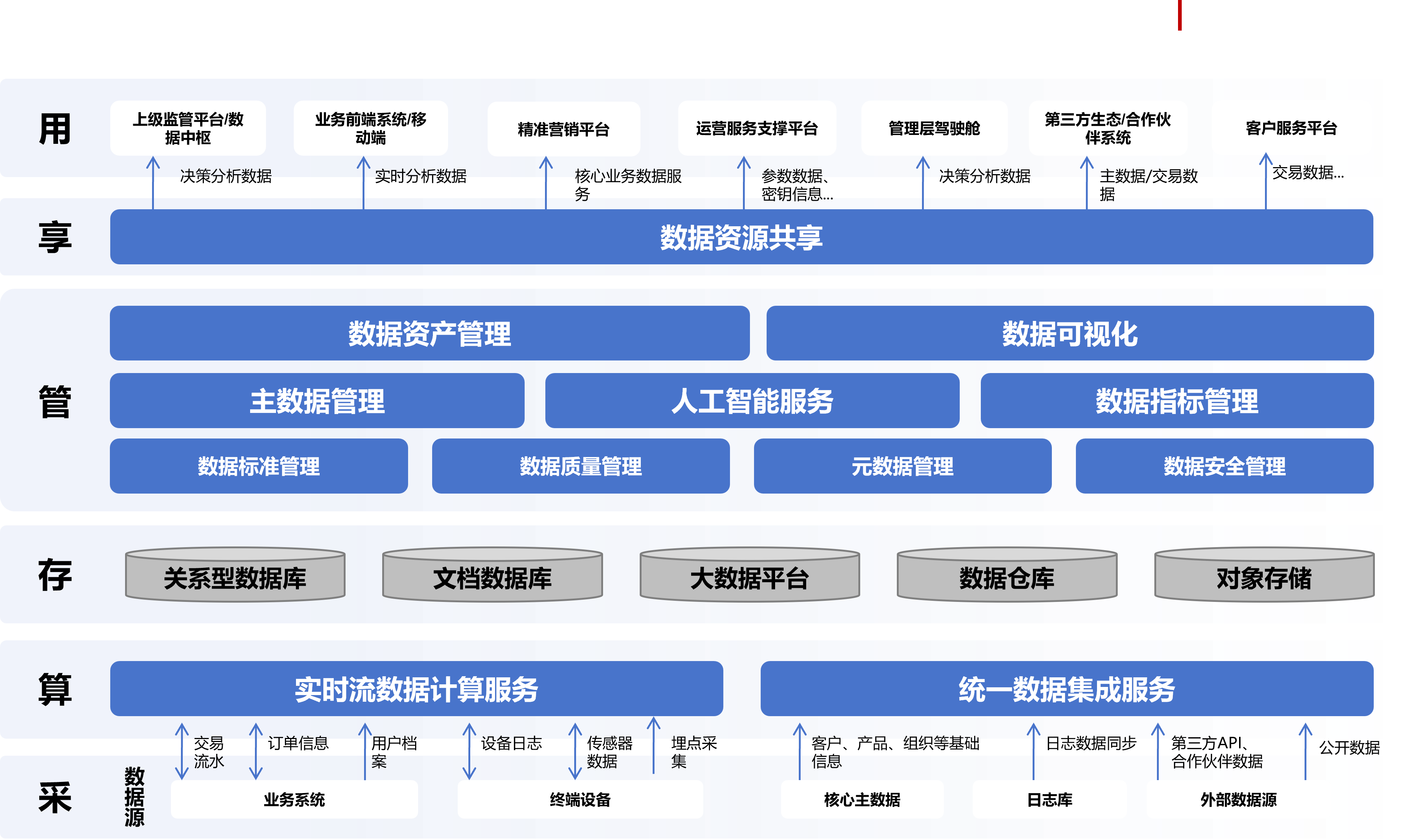 数据中台架构