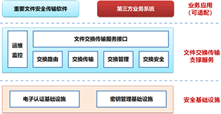 业务文件安全传输平台架构图